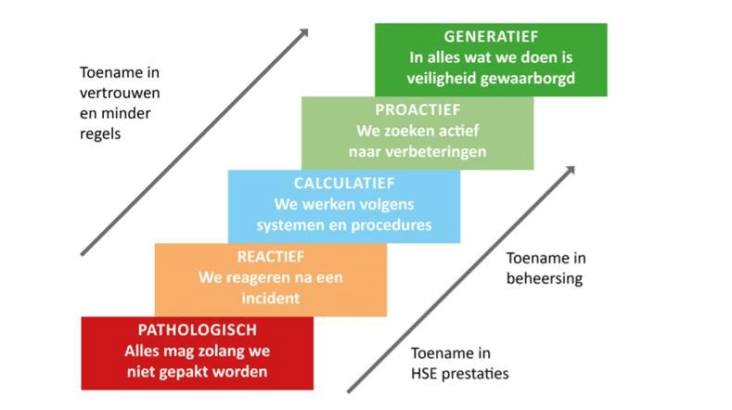 Montageteam klimt naar trede 3 op de Safety Culture Ladder